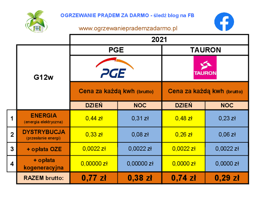 Ceny prądu 2021 PGE TAURON